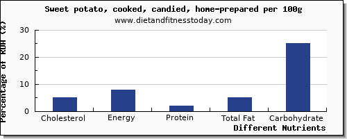 chart to show highest cholesterol in sweet potato per 100g